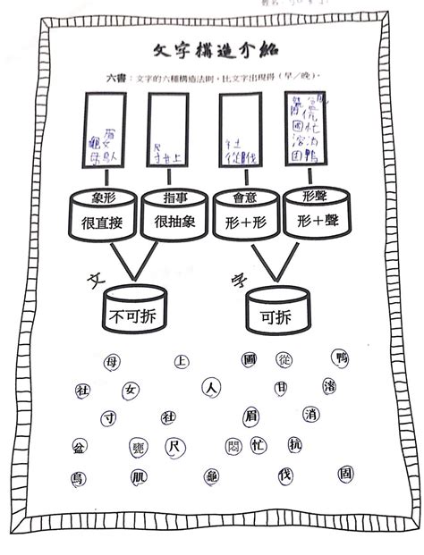 河 造字法則|六書